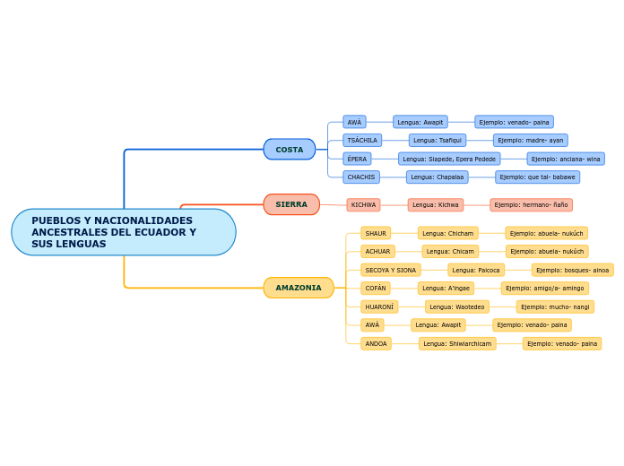 Pueblos Y Nacionalidades Del Ecuador Mind Map Kulturaupice Porn Sex Picture